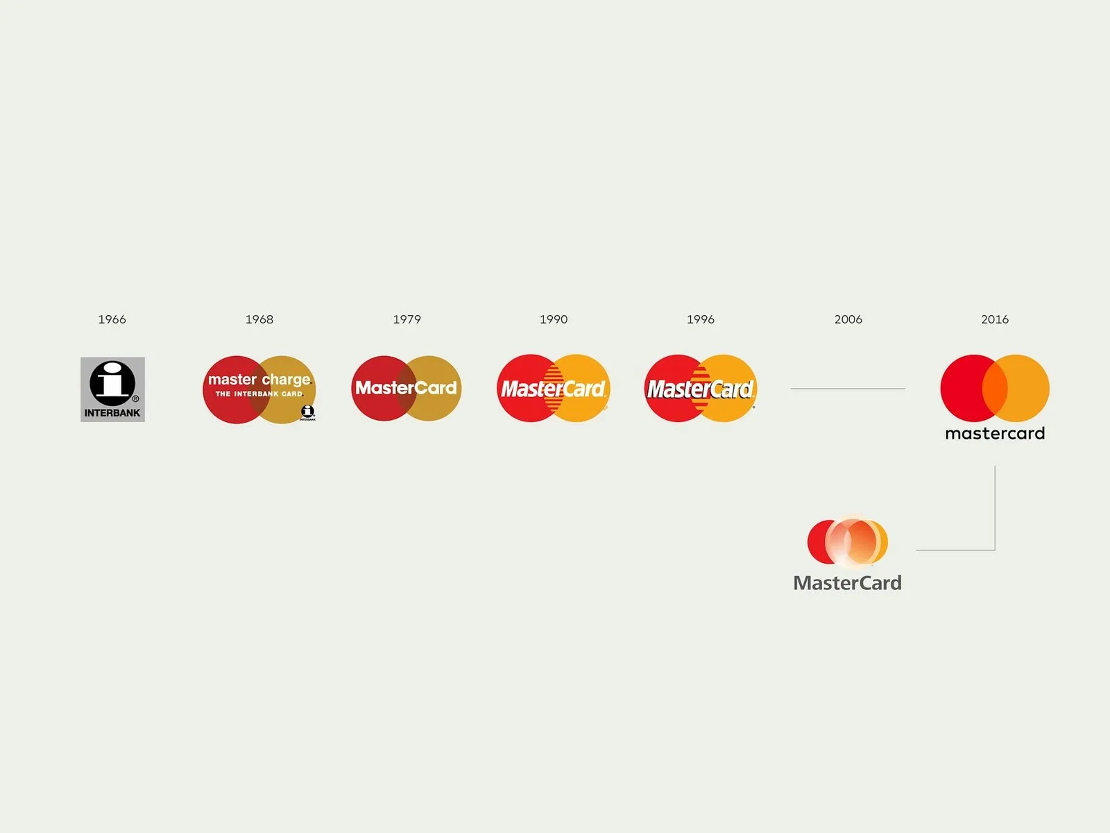 Línea del tiempo del logo de Mastercard de 1966 a 2016, con los dos círculos rojo y amarillo cada vez más simples